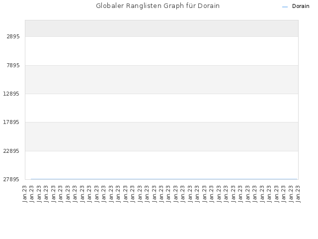 Globaler Ranglisten Graph für Dorain