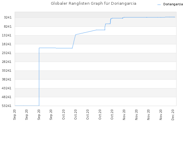 Globaler Ranglisten Graph für Doriangarcia