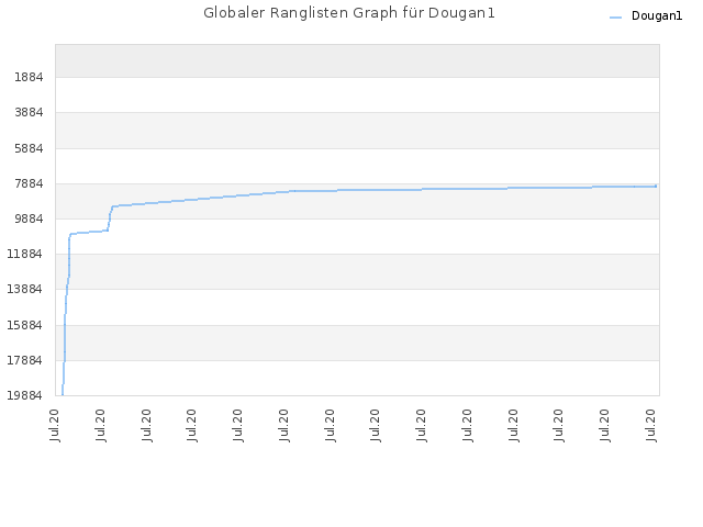 Globaler Ranglisten Graph für Dougan1