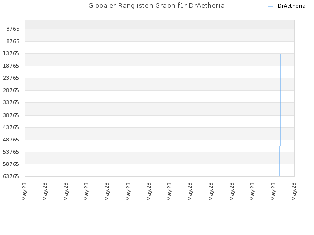 Globaler Ranglisten Graph für DrAetheria
