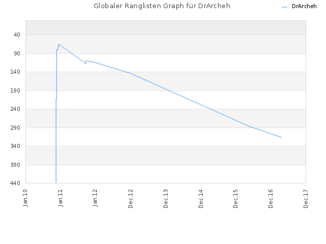 Globaler Ranglisten Graph für DrArcheh