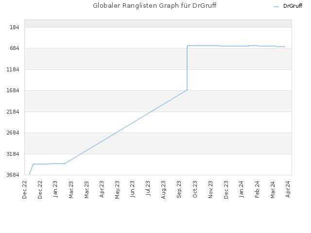Globaler Ranglisten Graph für DrGruff