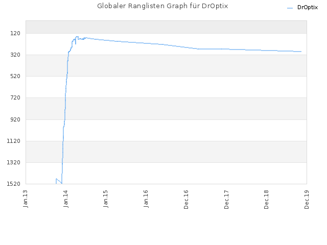 Globaler Ranglisten Graph für DrOptix
