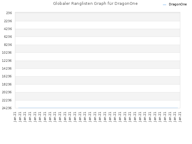 Globaler Ranglisten Graph für DragonOne