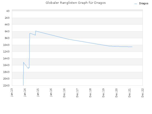 Globaler Ranglisten Graph für Dragos
