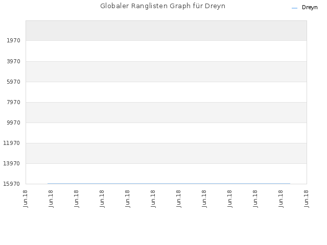 Globaler Ranglisten Graph für Dreyn