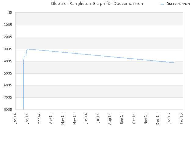 Globaler Ranglisten Graph für Duccemannen