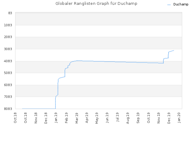 Globaler Ranglisten Graph für Duchamp