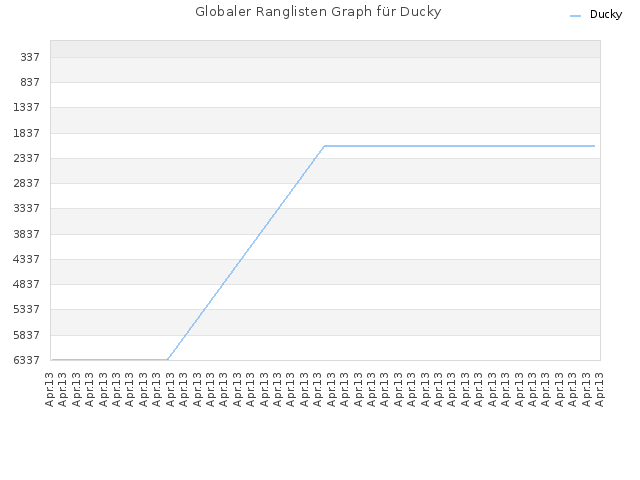 Globaler Ranglisten Graph für Ducky
