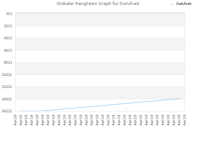 Globaler Ranglisten Graph für DwlufveX