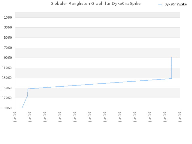 Globaler Ranglisten Graph für Dyke0naSpike