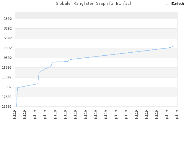 Globaler Ranglisten Graph für E1nfach