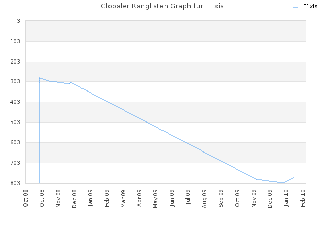 Globaler Ranglisten Graph für E1xis