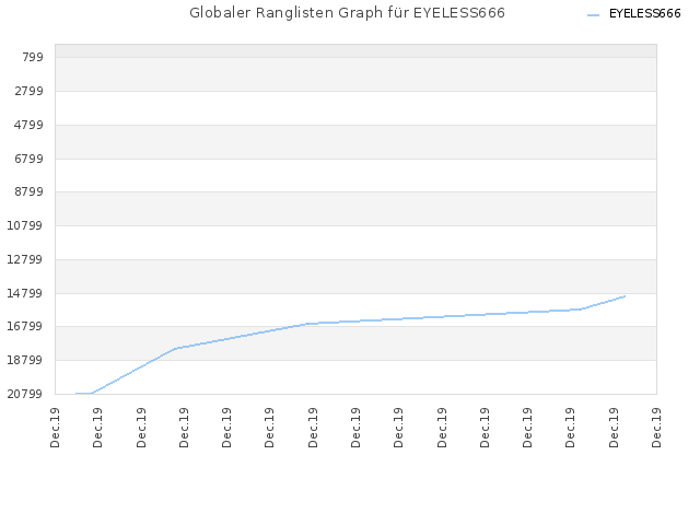 Globaler Ranglisten Graph für EYELESS666