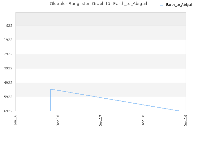 Globaler Ranglisten Graph für Earth_to_Abigail