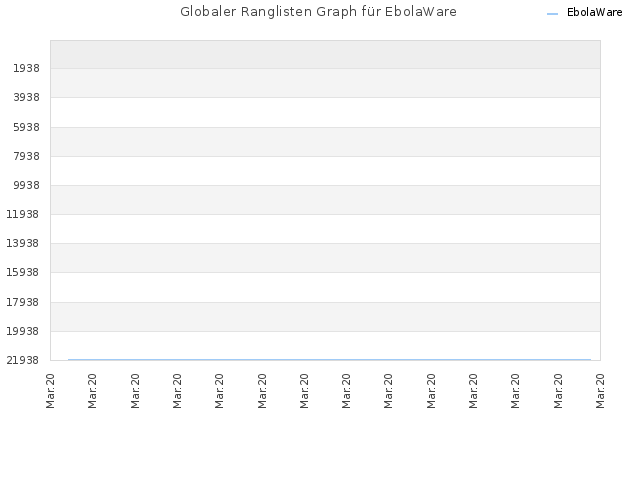 Globaler Ranglisten Graph für EbolaWare