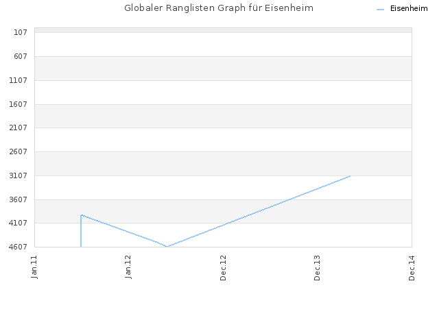 Globaler Ranglisten Graph für Eisenheim