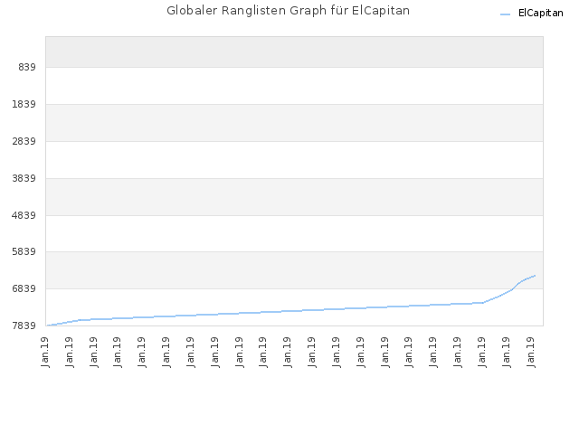 Globaler Ranglisten Graph für ElCapitan