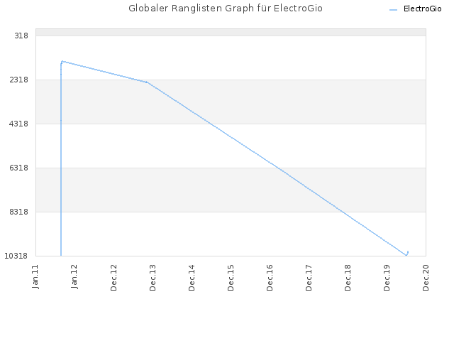 Globaler Ranglisten Graph für ElectroGio