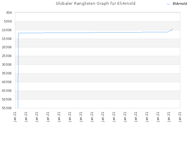 Globaler Ranglisten Graph für EliArnold