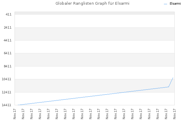 Globaler Ranglisten Graph für Elsarmi