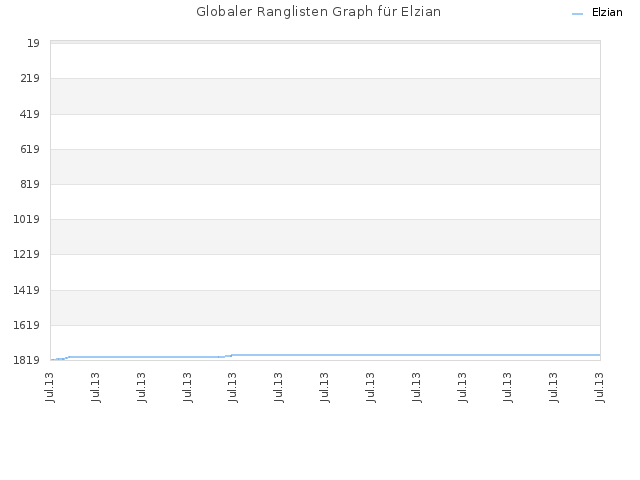 Globaler Ranglisten Graph für Elzian