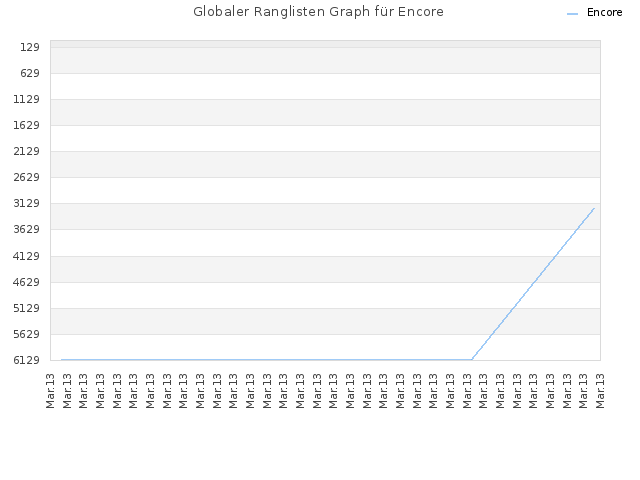 Globaler Ranglisten Graph für Encore