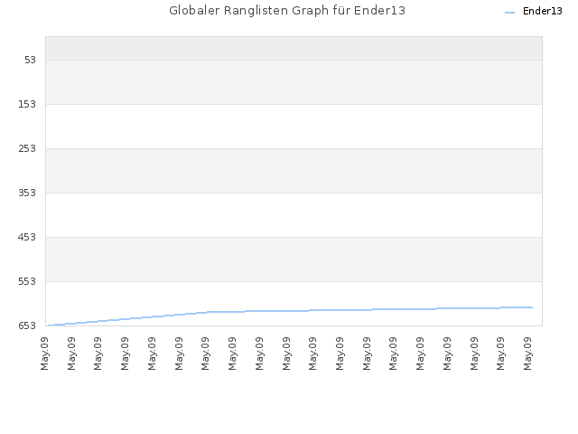 Globaler Ranglisten Graph für Ender13