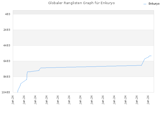 Globaler Ranglisten Graph für Enkuryo