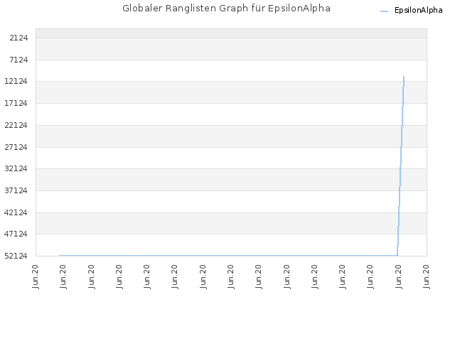 Globaler Ranglisten Graph für EpsilonAlpha