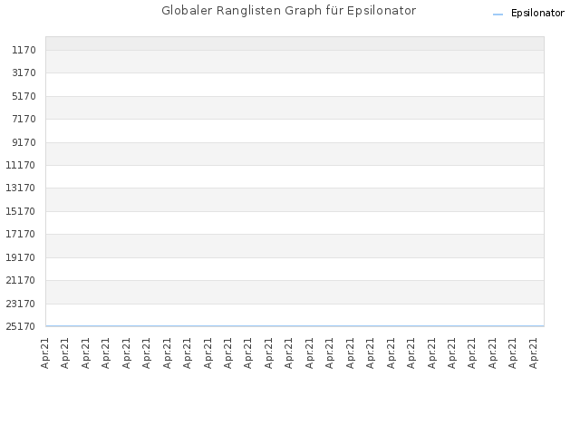 Globaler Ranglisten Graph für Epsilonator