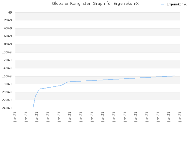 Globaler Ranglisten Graph für Ergenekon-X