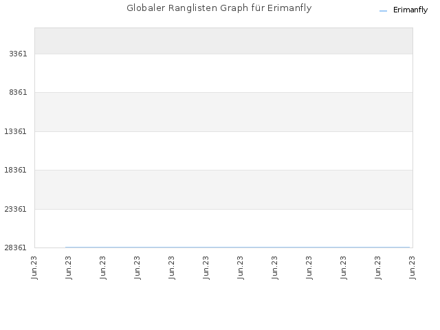 Globaler Ranglisten Graph für Erimanfly
