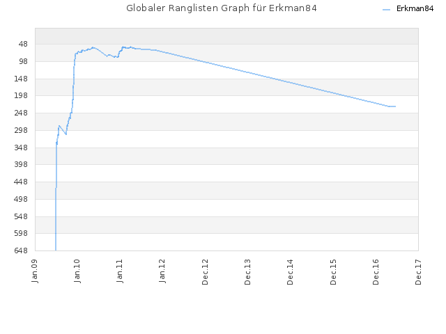 Globaler Ranglisten Graph für Erkman84