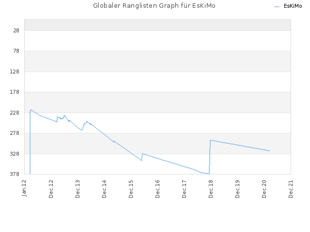 Globaler Ranglisten Graph für EsKiMo