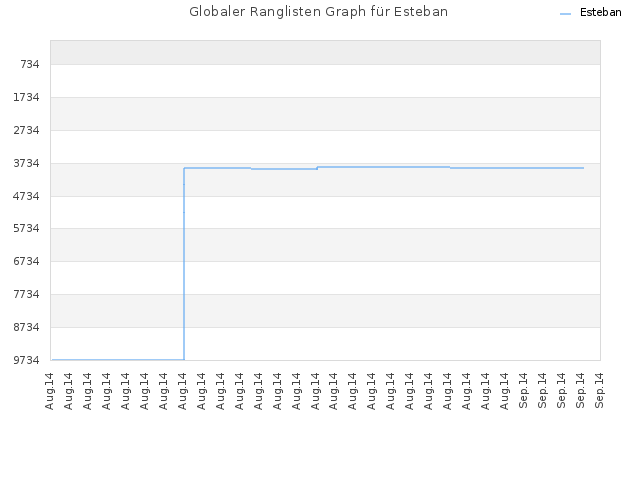 Globaler Ranglisten Graph für Esteban
