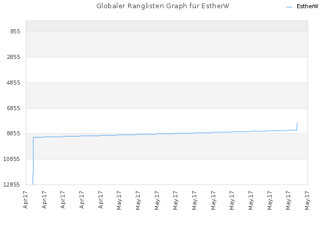 Globaler Ranglisten Graph für EstherW