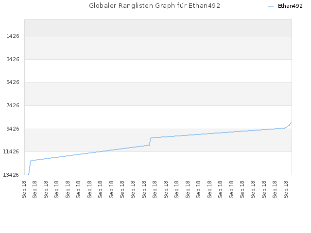 Globaler Ranglisten Graph für Ethan492