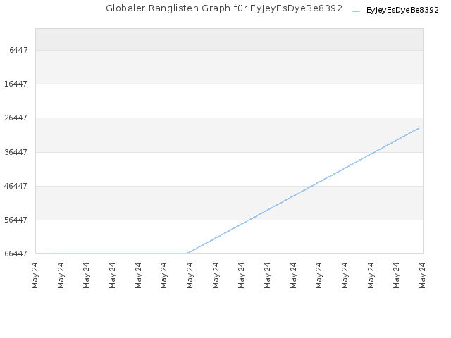 Globaler Ranglisten Graph für EyJeyEsDyeBe8392