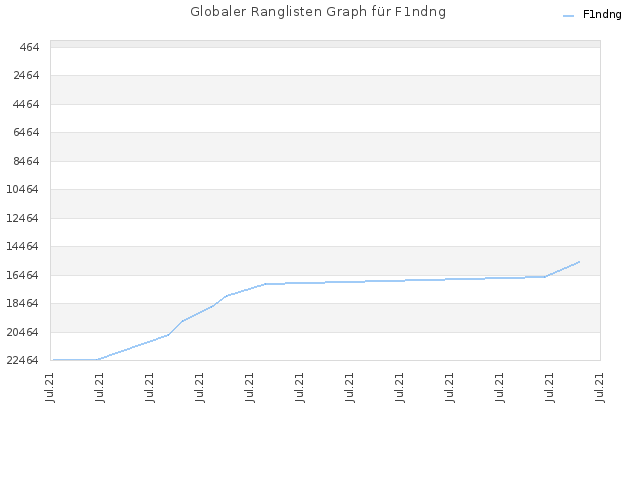 Globaler Ranglisten Graph für F1ndng