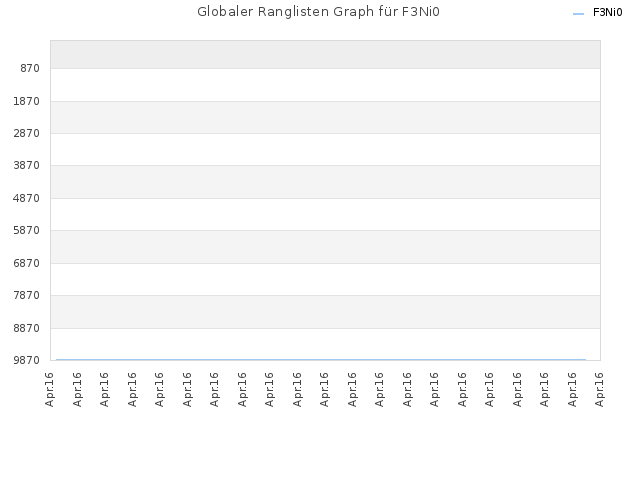 Globaler Ranglisten Graph für F3Ni0