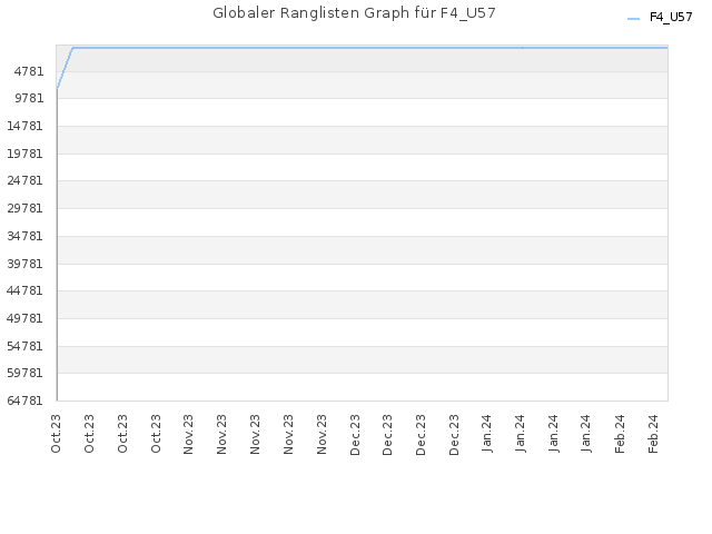 Globaler Ranglisten Graph für F4_U57