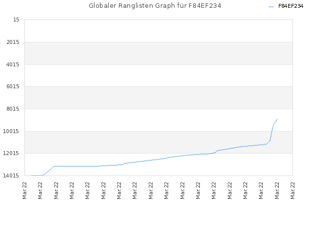 Globaler Ranglisten Graph für F84EF234