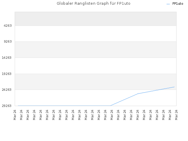Globaler Ranglisten Graph für FP1uto