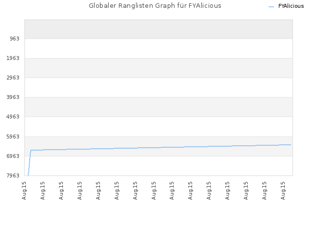 Globaler Ranglisten Graph für FYAlicious