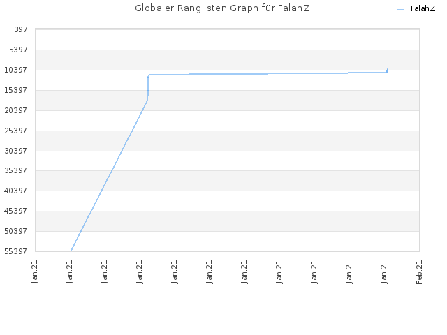 Globaler Ranglisten Graph für FalahZ