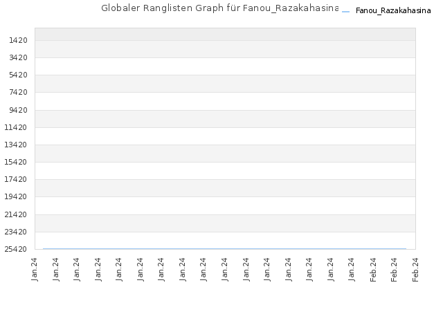 Globaler Ranglisten Graph für Fanou_Razakahasina