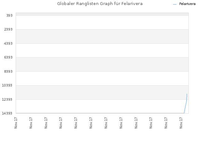 Globaler Ranglisten Graph für Felarivera