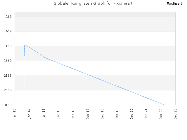 Globaler Ranglisten Graph für Fixxiheart