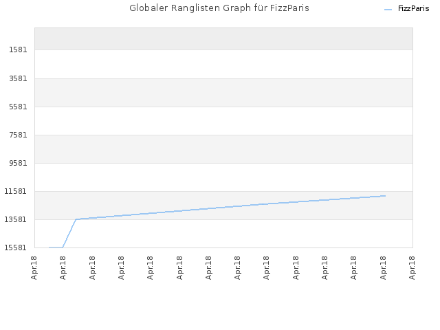 Globaler Ranglisten Graph für FizzParis